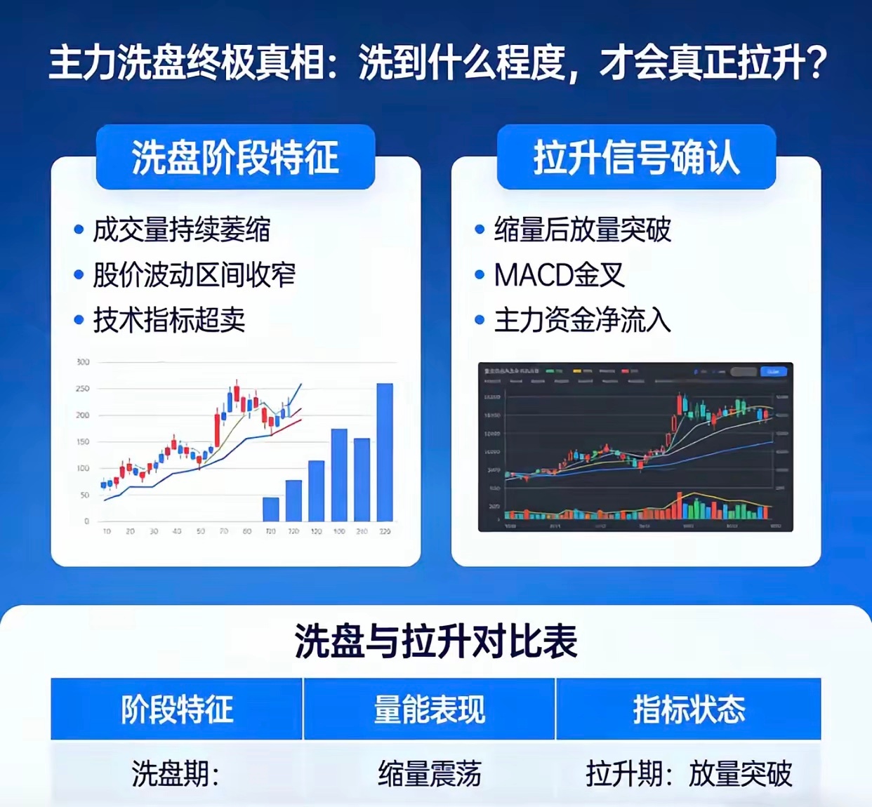 主力洗盘终极真相：洗到什么程度，才会真正拉升？凡是主力完成洗盘即将拉升的个股，都