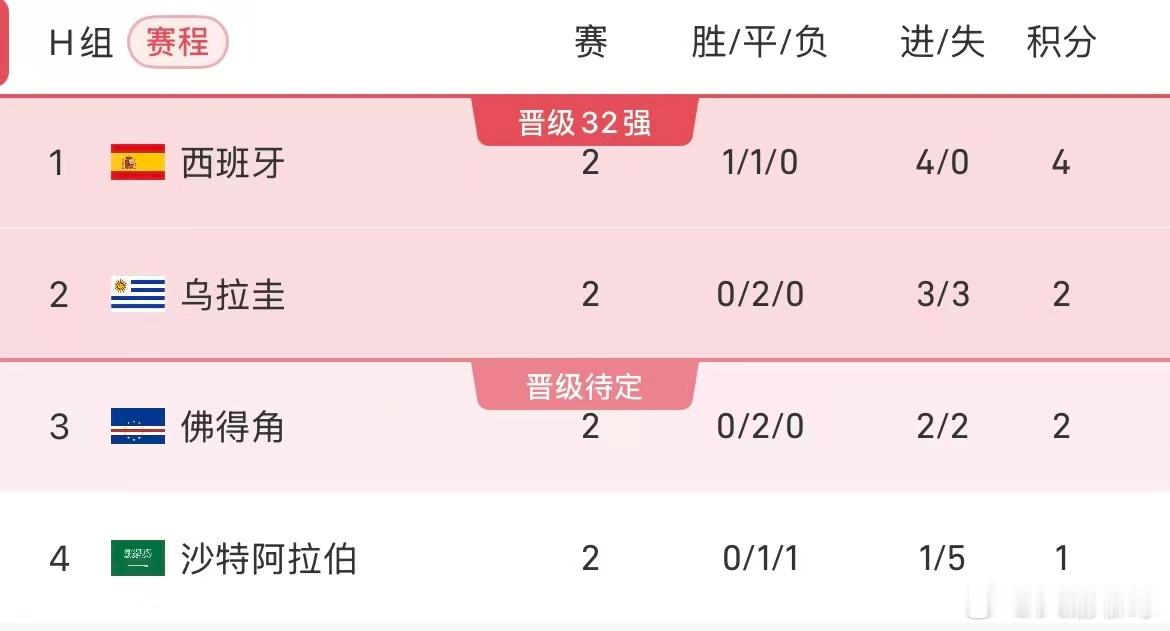 世界杯小组赛次轮，世界排名第63位的佛得角以2-2逼平排名第18位的乌拉圭，获2