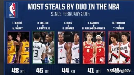 湖人后场双人组冠绝联盟啊

美媒体晒出了近一个月联盟抢断最多的双人组，具体如下：