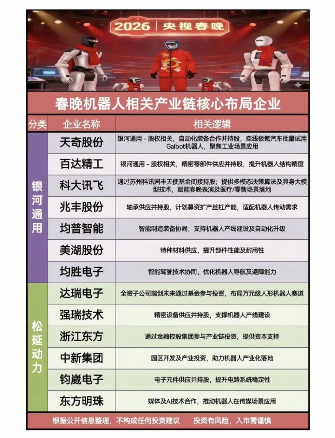 2026春晚机器人出圈！一张图看懂背后的产业链布局。四大阵营，数十家核心企业，覆