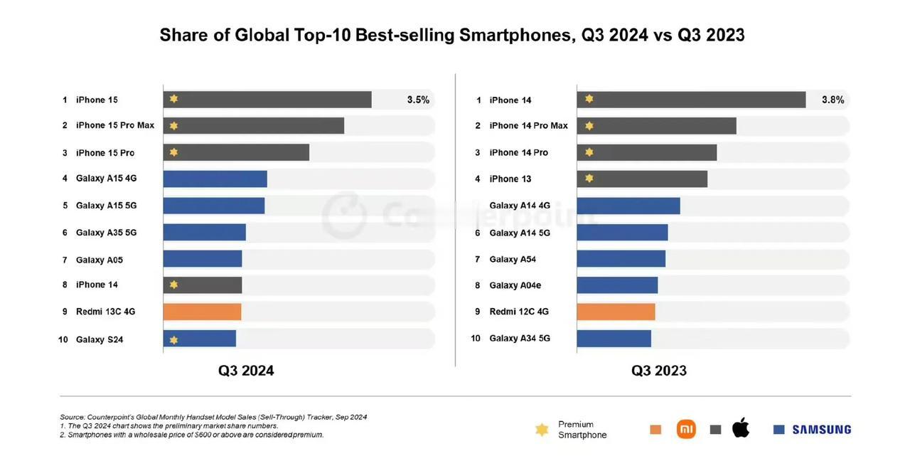 2024 年第 3 季度全球销量最好的10款智能手机：

1、iPhone 15