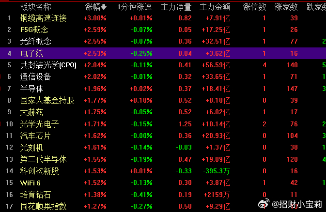 目前铜缆榜一，光纤榜二，通信都很不错，紧跟后面科技！