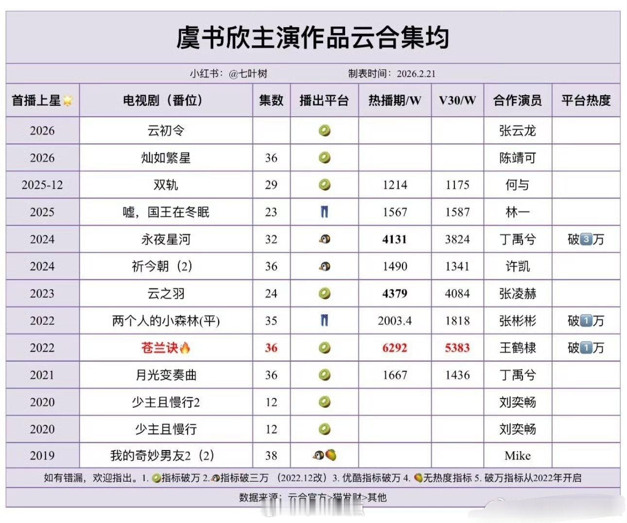 虞书欣云合集均统计，她的古偶播的更好，不太适合拍现代剧🤔鉴定完毕 