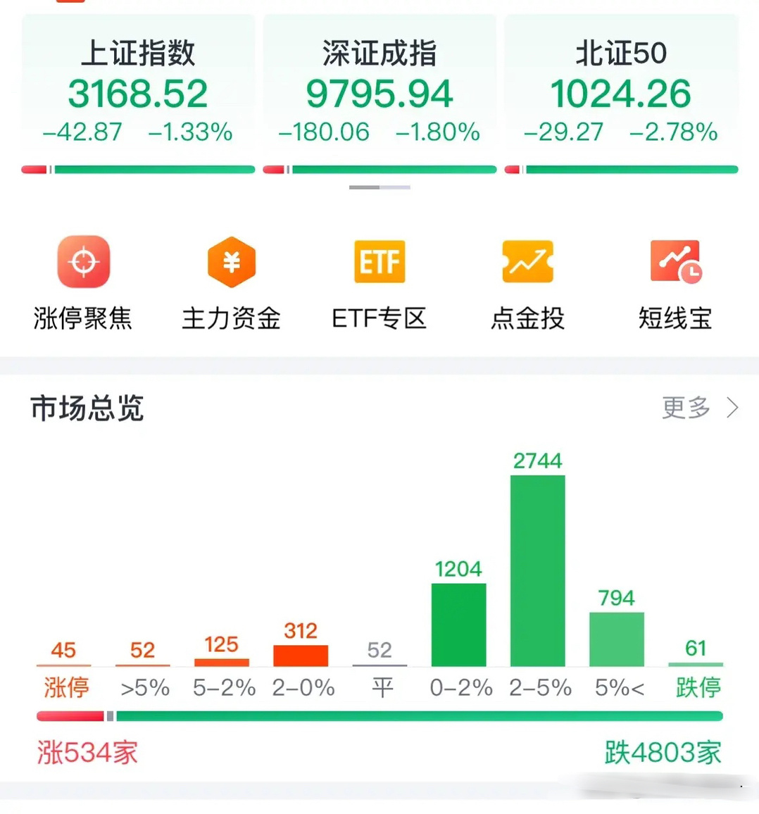 A股大跌 沪指创近3个月以来新低 A股今天为何放量下跌失守3200点？超4800