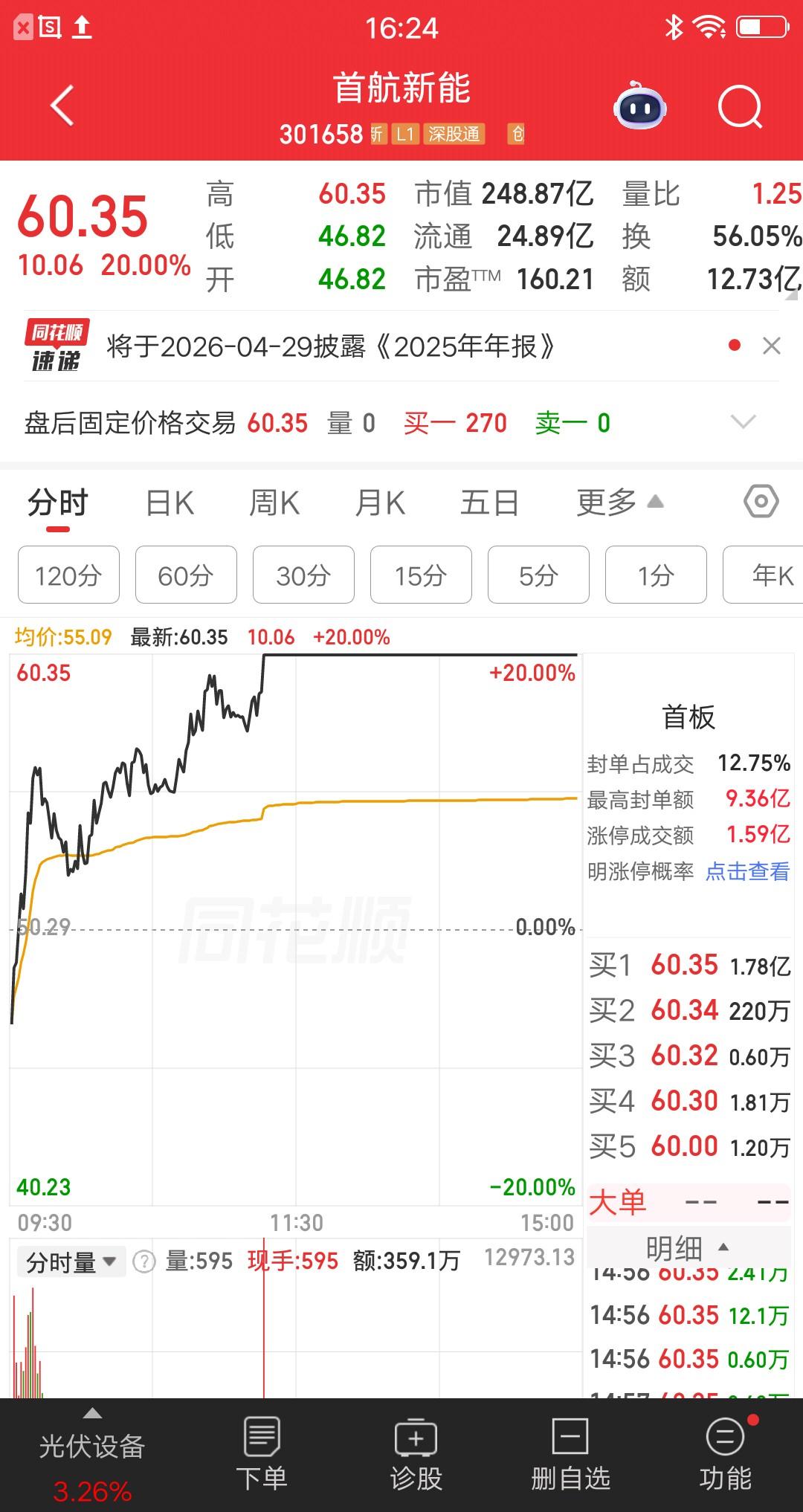 A股今天走势最强的票诞生了，开盘跌7个点，收盘20cm涨停。竞价买入的资金，开心