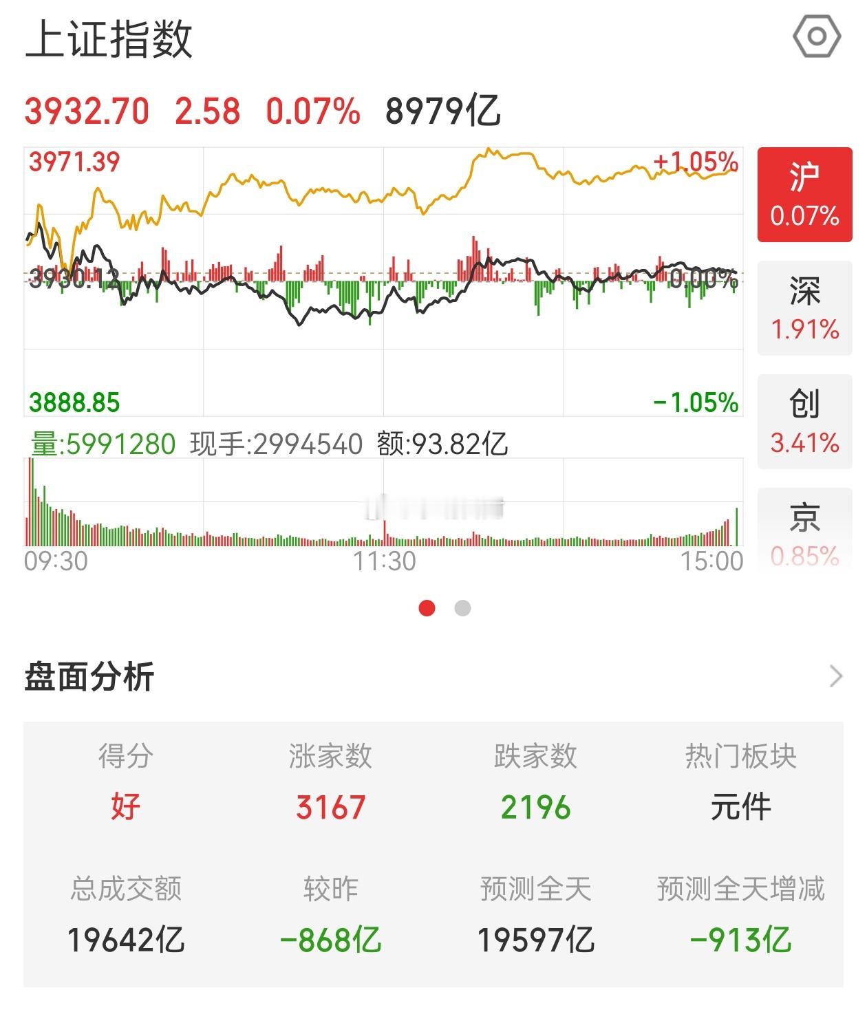 收评：缩量还百股涨停，到底该不该跟风？现在均线都收得紧紧的，周二周三很有可能就要