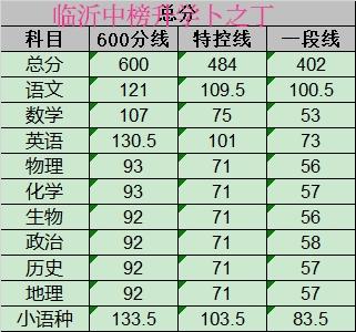 最新！2025年临沂高二金太阳联考，特控制484分，一段线404分。提醒高二的家