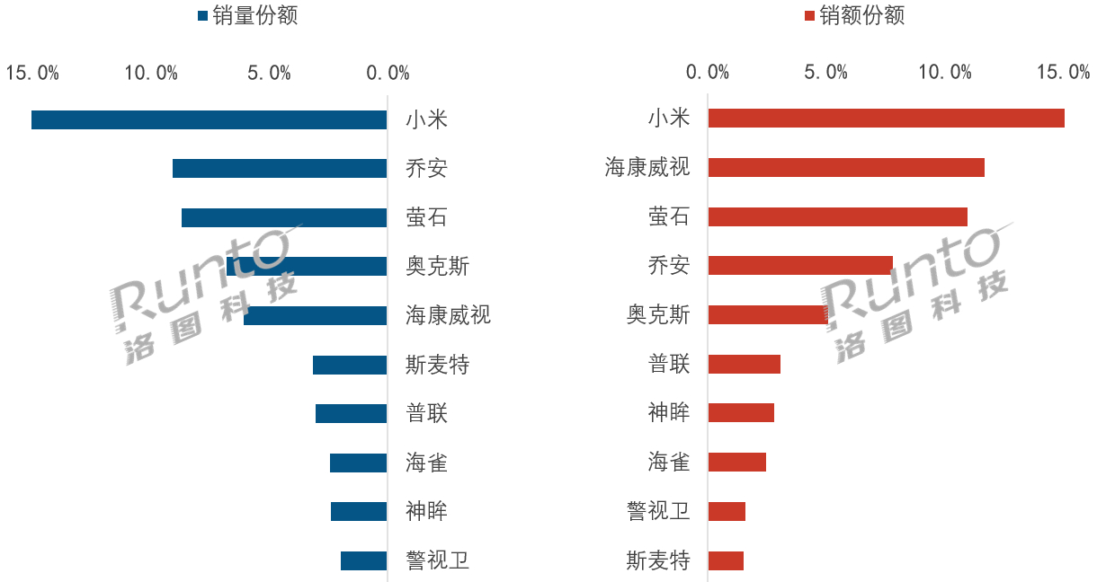 小米三赛道，轻松双冠！智能安防赛道，小米的统治力还在扩大。洛图科技7月数据显示，