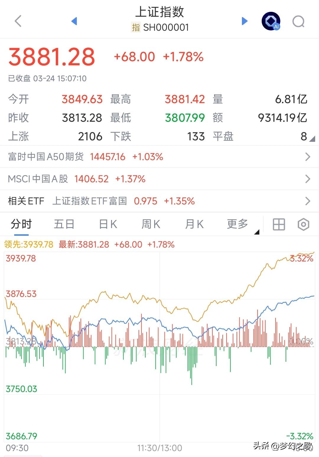这是又出大利好消息了吗？A股下午突然起爆，科技股绝地反击
今天A股上午可以说是没