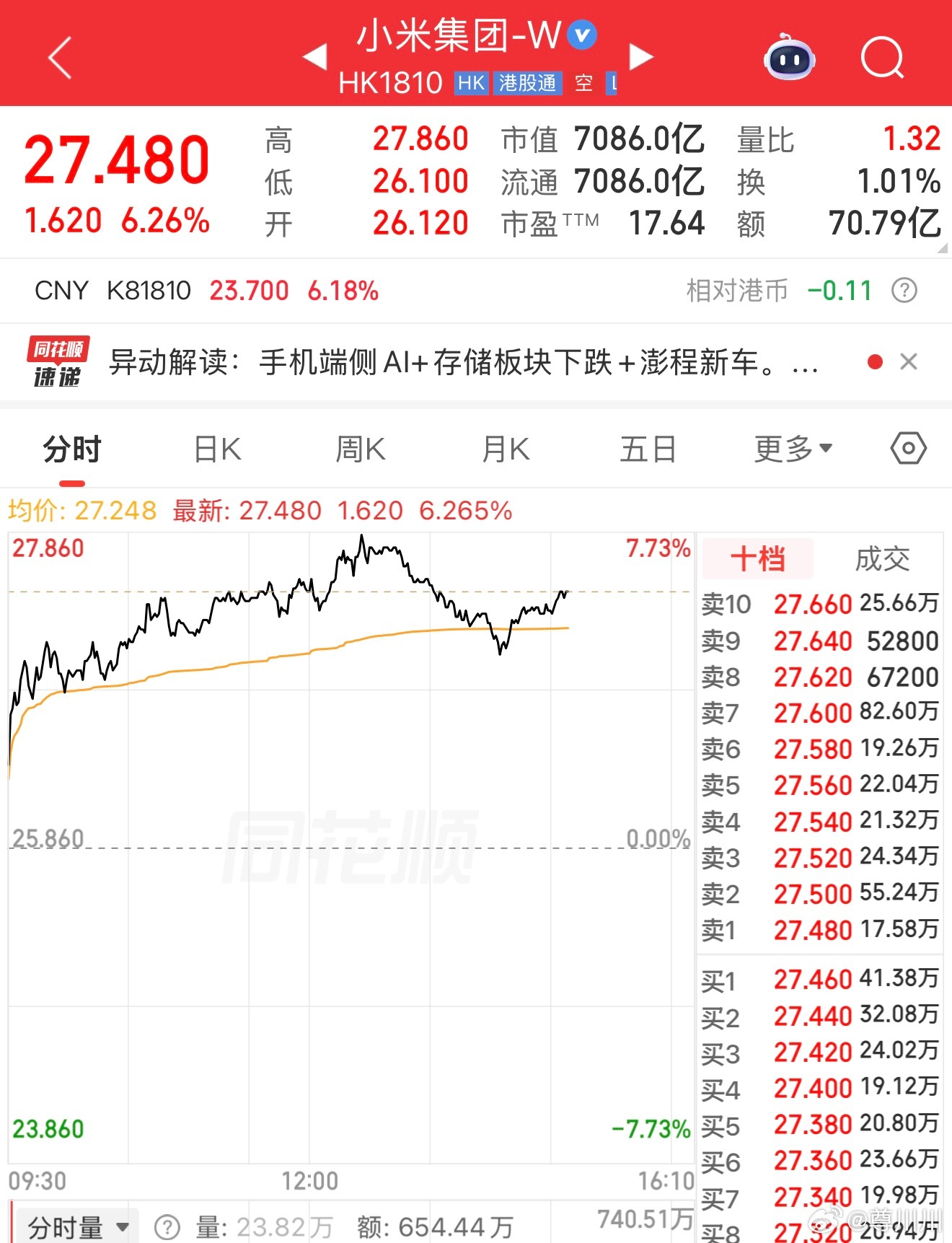 又回来了兄弟们 今天基本就这么收盘了 