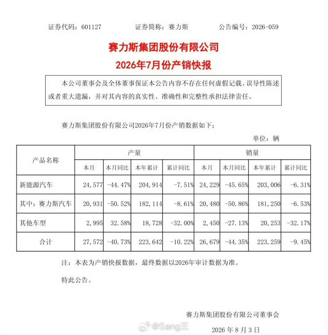 赛力斯集团股份有限公司发布2026年7月产销快报↓↓↓①7月单月：全品牌新能源汽
