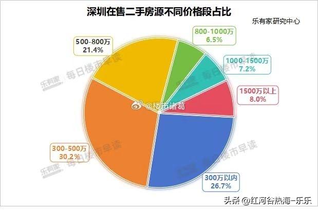 现在深圳二手房挂牌量中，500万以下房源占比达56.9%，300万以内房源占比接