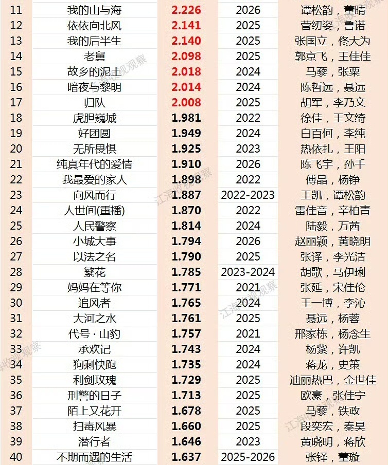 央八黄金档电视剧历史收视率央八黄金档电视剧CVB历史收视率榜单涵盖多部国民级作品