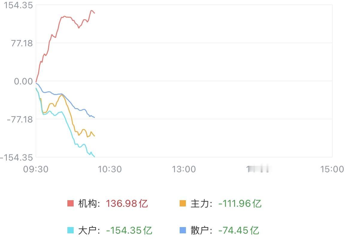 （9月10日上午）
别被表面现象给骗了，空头黔驴技穷，会上演惊天大逆转？

今天