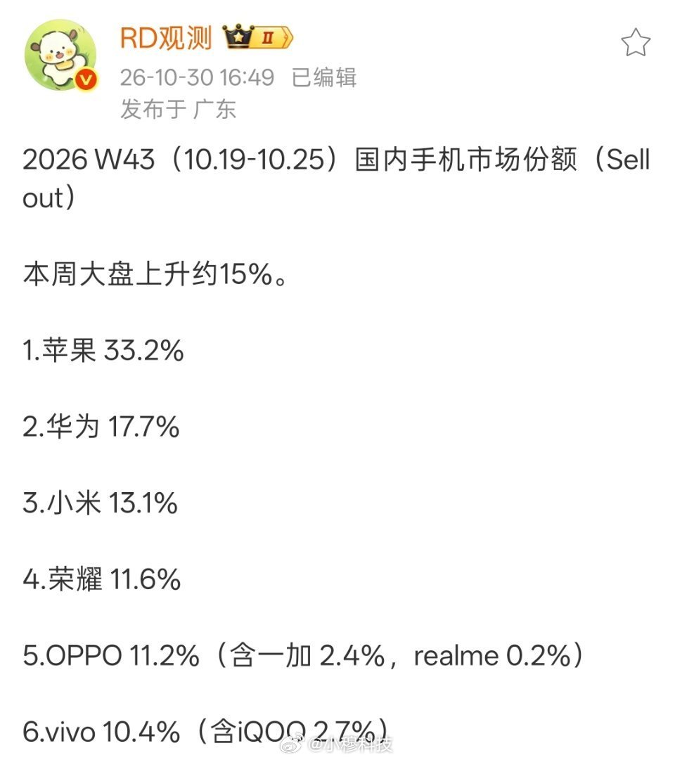 w43周销量品牌份额苹果份额继续突破达到33％，iPhone18Pro系列单周销