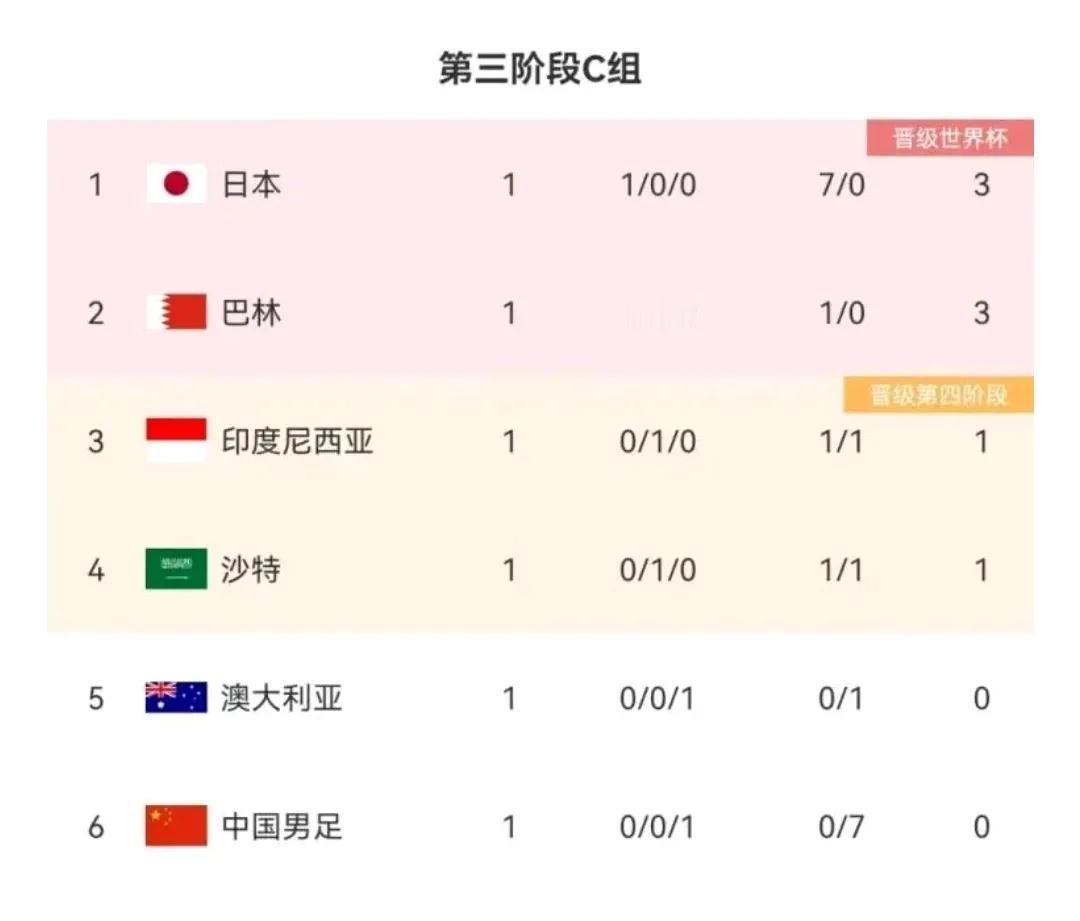 在男足世预赛亚洲区18强赛C组中，中国男足遭遇了惨痛的失利，以0-7的比分客场败