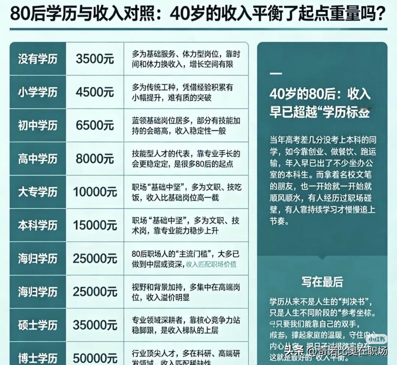 40岁的80后收入与学历对照
 
刷到一组80后学历与收入对照数据，突然有点感慨