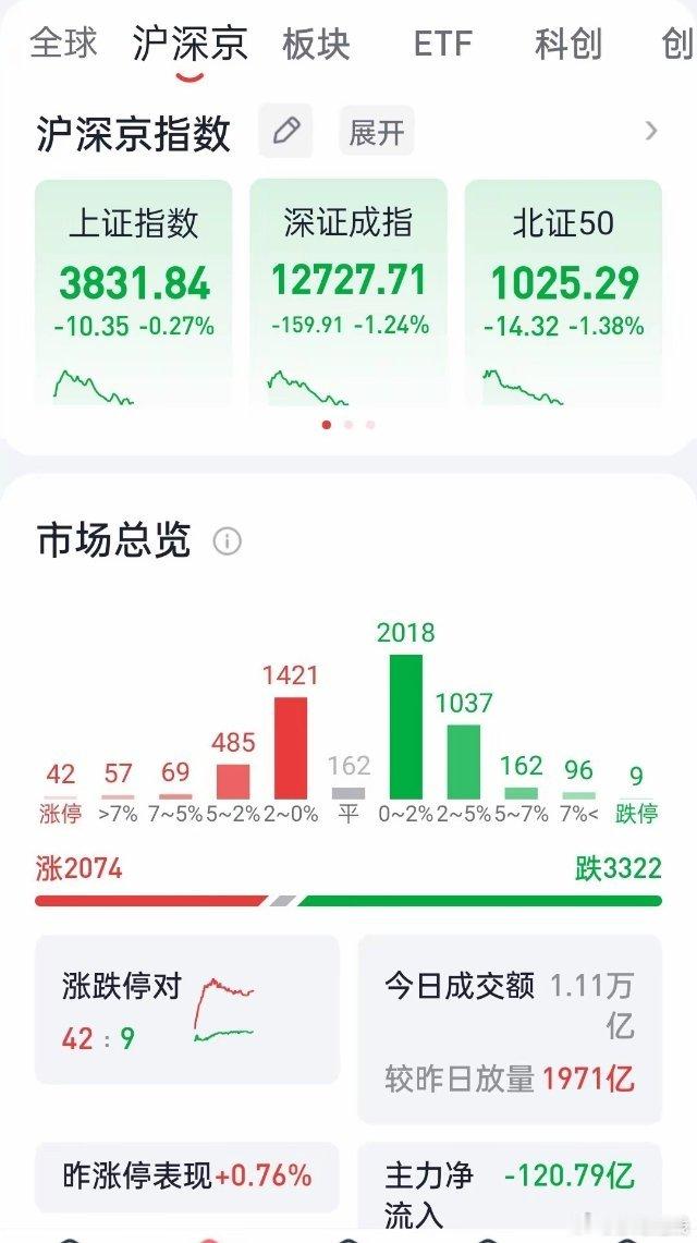 10月8日A股午盘复盘：科创50指数半日跌3.66%，CPO、半导体板块集体承压