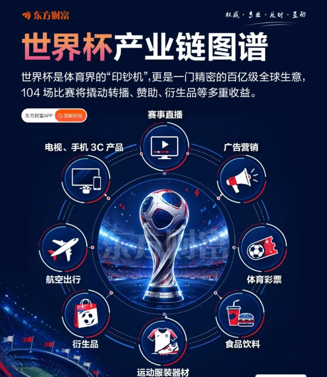 体育界“印钞机”来袭！世界杯全产业链投资逻辑梳理（东方财富） 