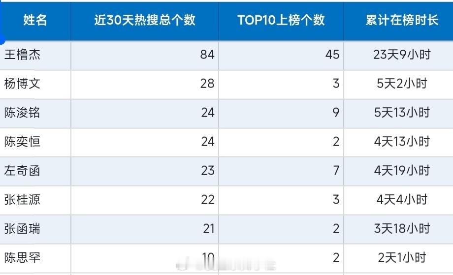 四代一班近30天热搜总数和TOP10热搜数拉表 
