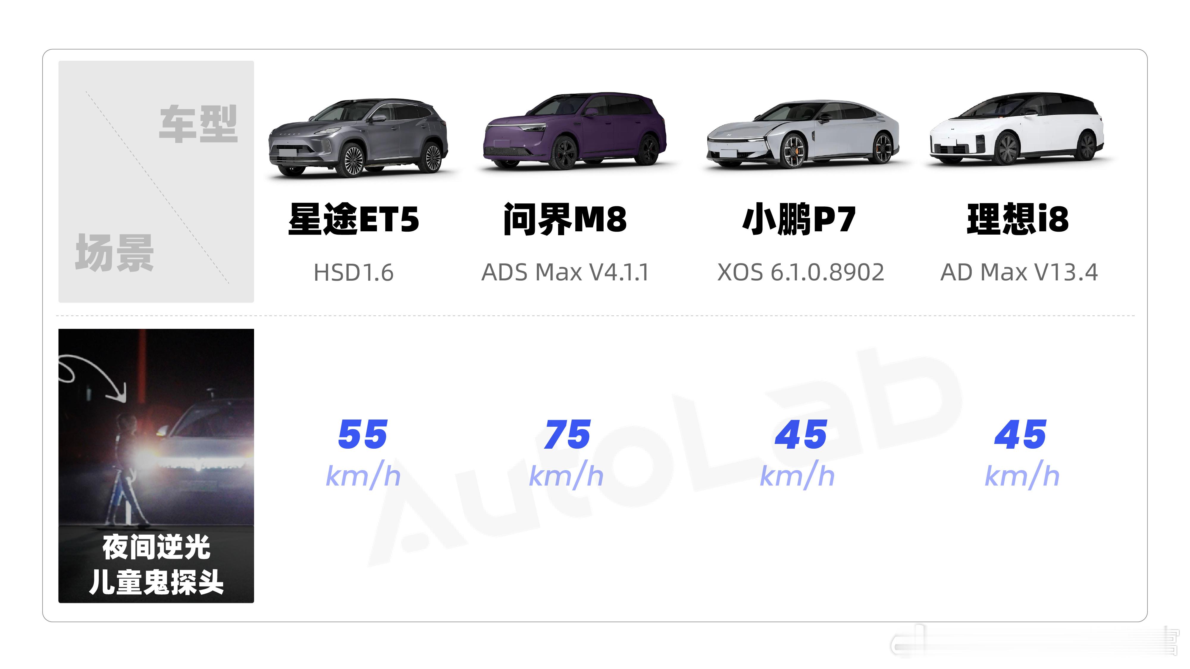 夜间逆光环境下挑战儿童鬼探头，对传感器和系统反应都是很大的考验。问界M8能做到的