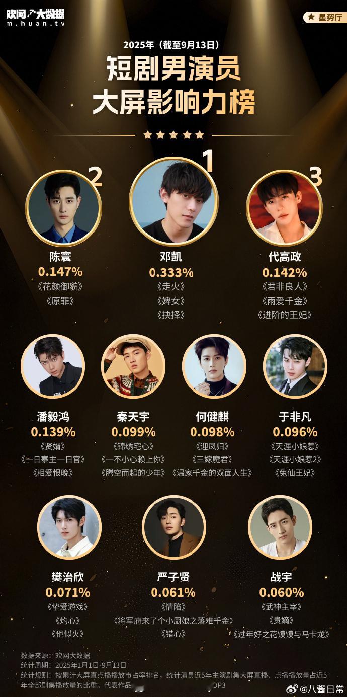 这个短剧榜怎么跟我的认知一点都不符合[泪奔]短剧男演员大屏影响力榜top10邓凯