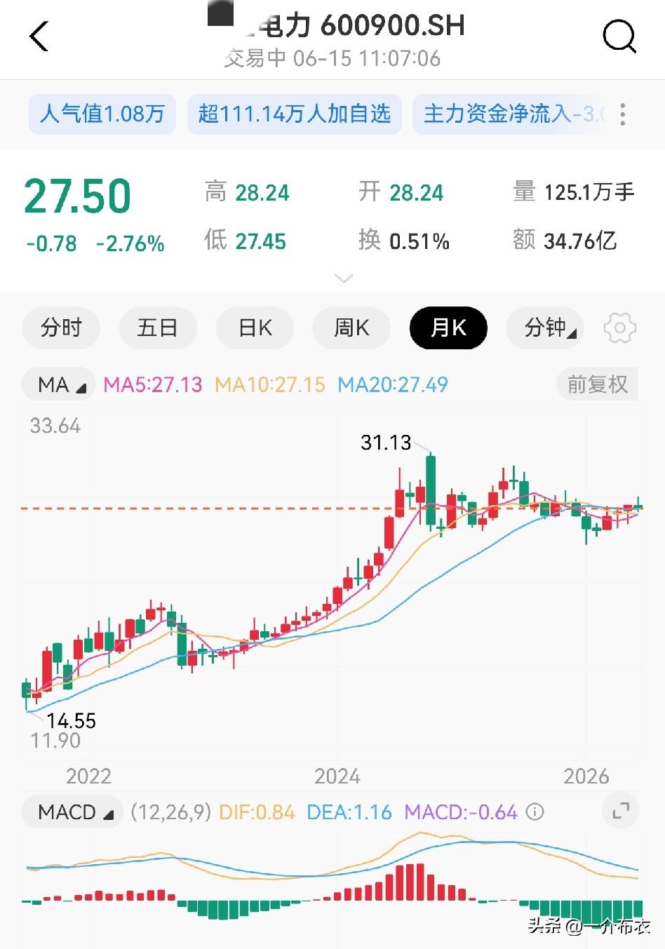 人挣够了快钱以后，就对挣慢钱不感兴趣了。
被称为A股最稳的股票之一，今天下跌接近