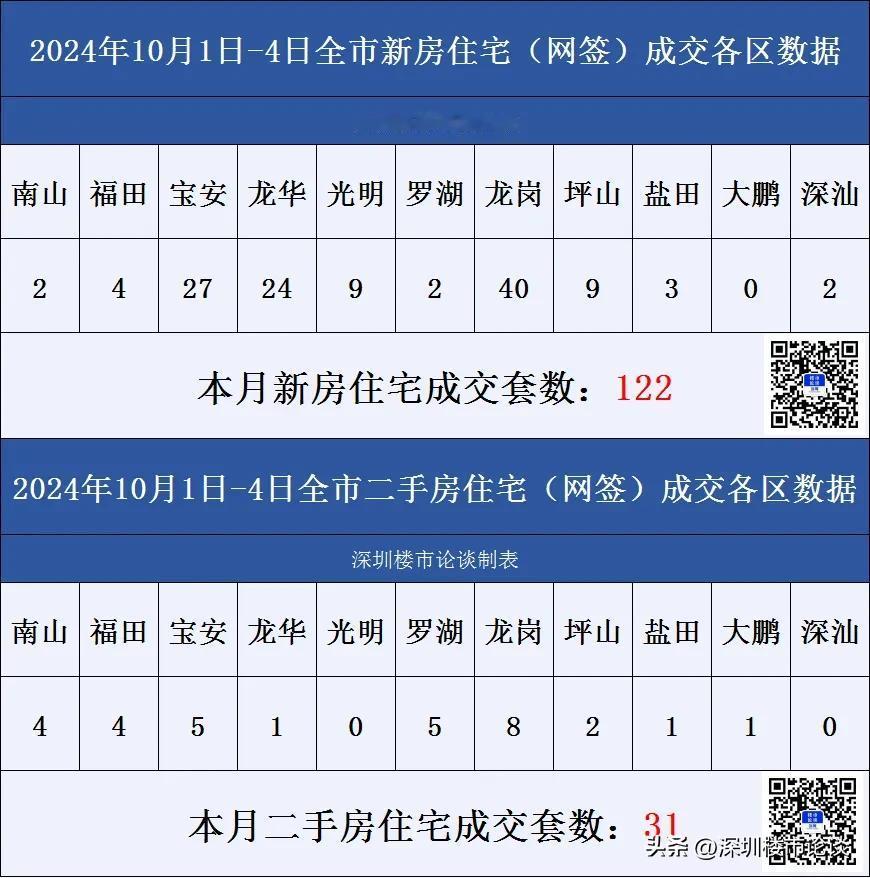 深圳楼市各区成交数据10月1日-4日#深圳楼市论谈#成交数据#深圳楼市动态#深圳