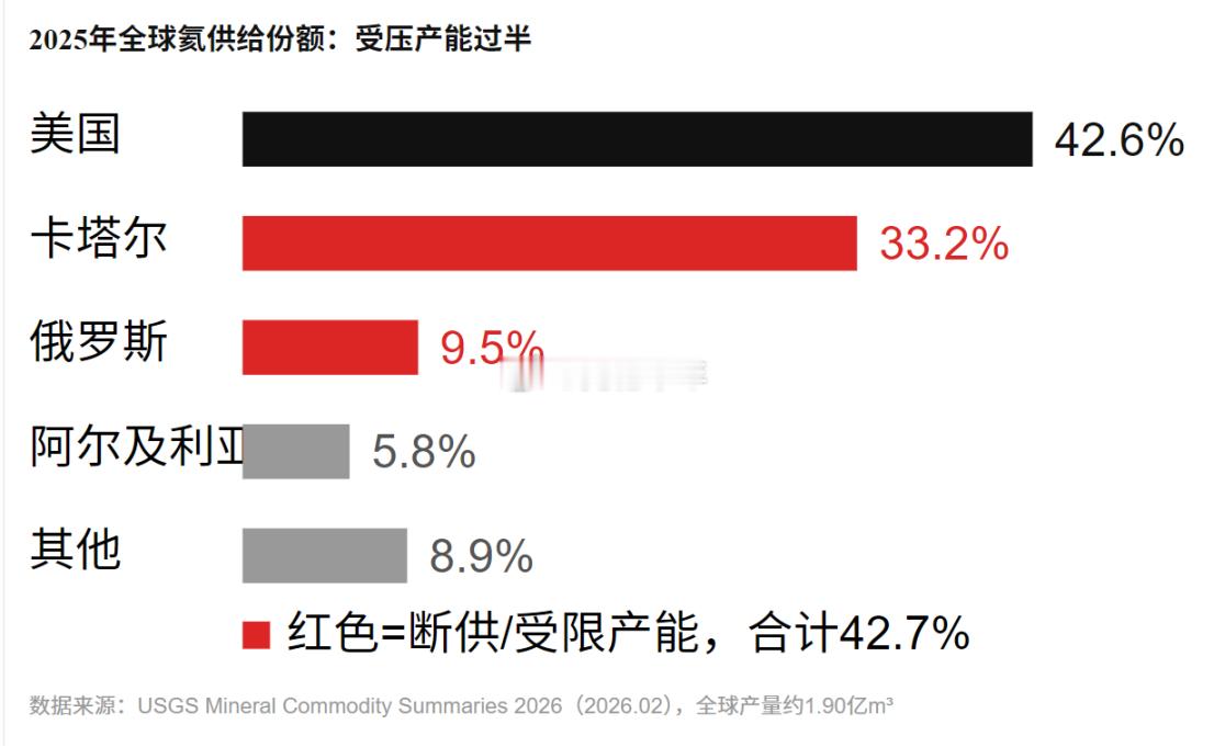 氦气和六氟化钨、氟化氢一样，都属于电子特种气体，其中氦气更是被誉为“黄金气体”，