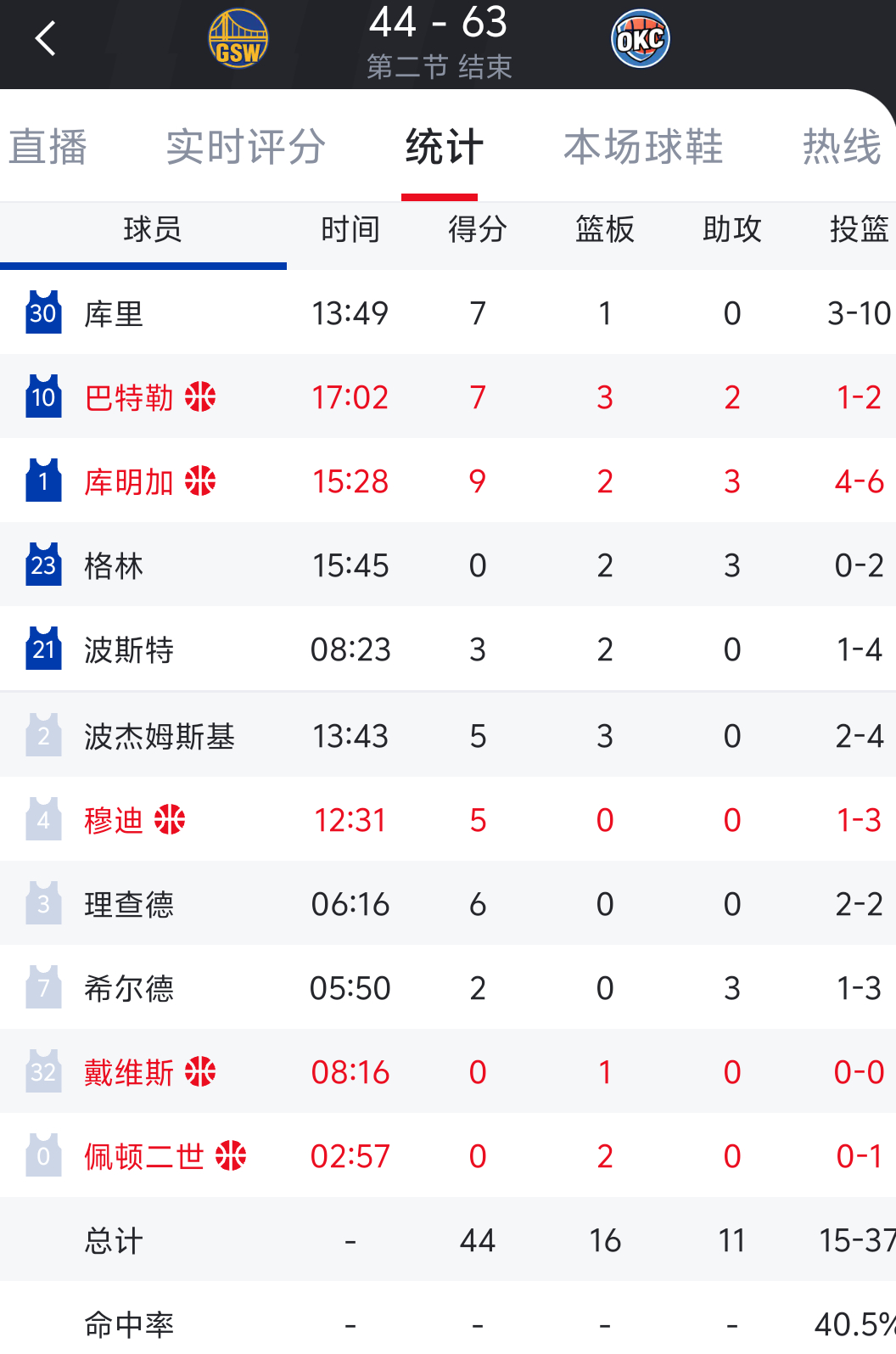 可能真的是打不过吧，半场落后20分了