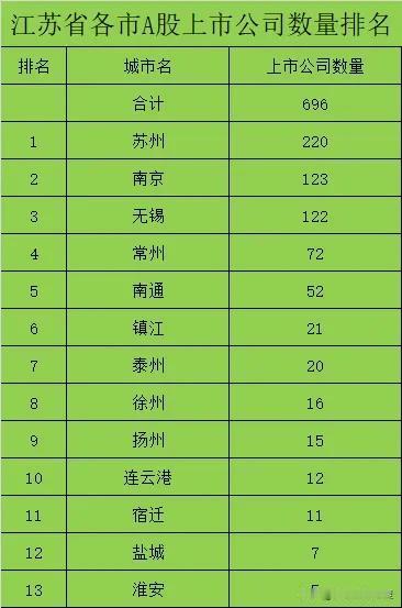 江苏省A股上市公司截止2024年12月25日一共有696家。其中苏州市为最多，有