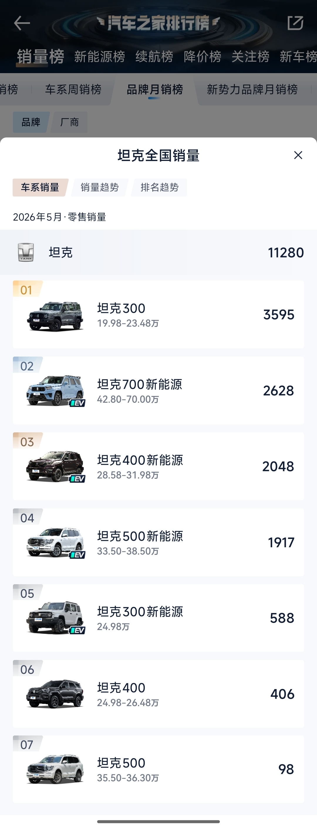 坦克400/500的纯燃油版看起来国内可以停产了700真猛，不知道6月如何