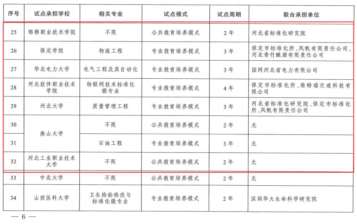 【首批试点名单公布河北7所高校入选】近日，市场监管总局、教育部联合印发《关于公布
