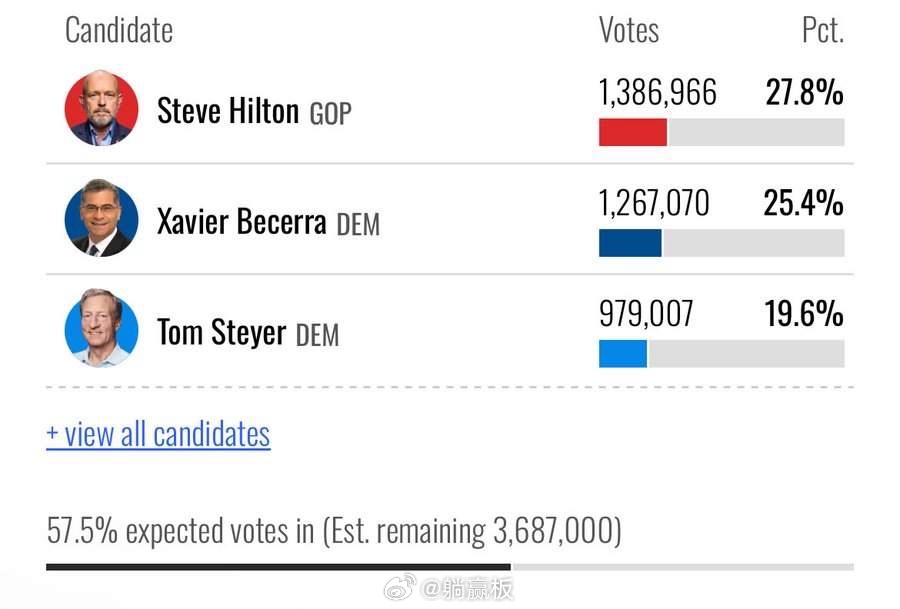 🇺🇸加州选州长，至今投票结束13小时了，还停留在计票58%那里。据说要计票几