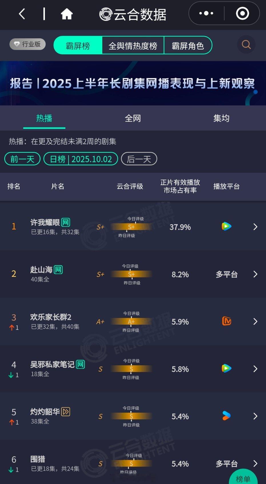 云合许我耀眼37.9％李沁、陈哲远《一笑随歌》首日4.3％ ​​​