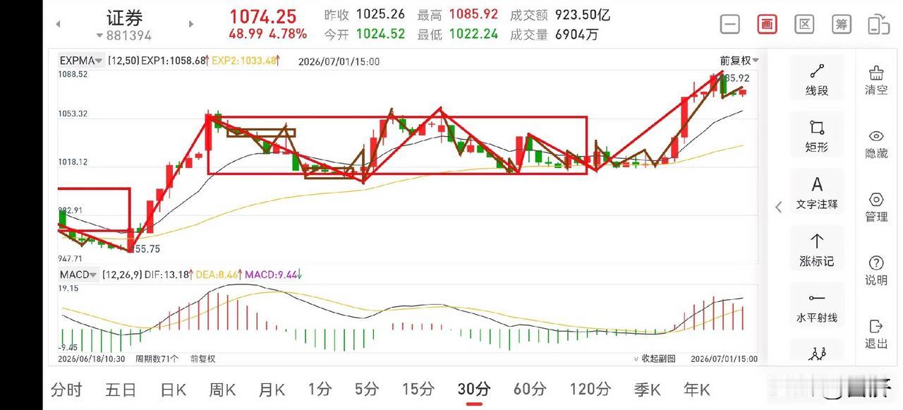 证券板块晚评（2026.7.1）
今天证券板块全天走势虽然很强势，但这是周线一笔