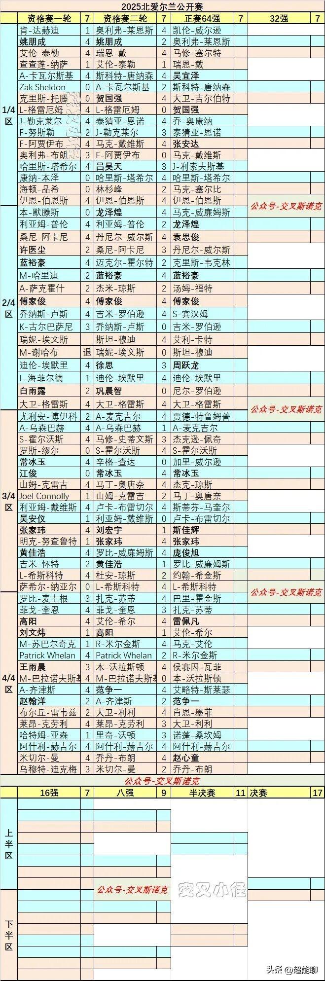 西安大奖赛和北爱的资格赛均已结束，两站比赛目前都确定晋级的中国球员有：贺国强、范