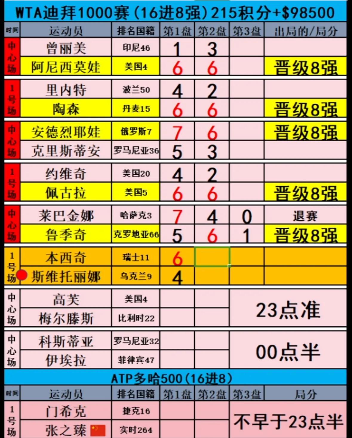 ✅快讯，🔥莱巴金娜伤退[捂脸][捂脸][捂脸]WTA1000迪拜女单第三轮第三