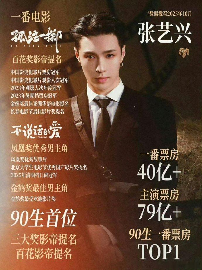 2025票房号召力男演员TOP30张艺兴90后一番票房第一🔝《孤注一掷》38.