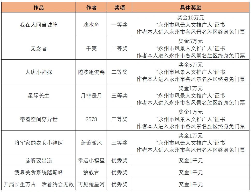 🍅「守护好一江碧水」征文活动获奖者！