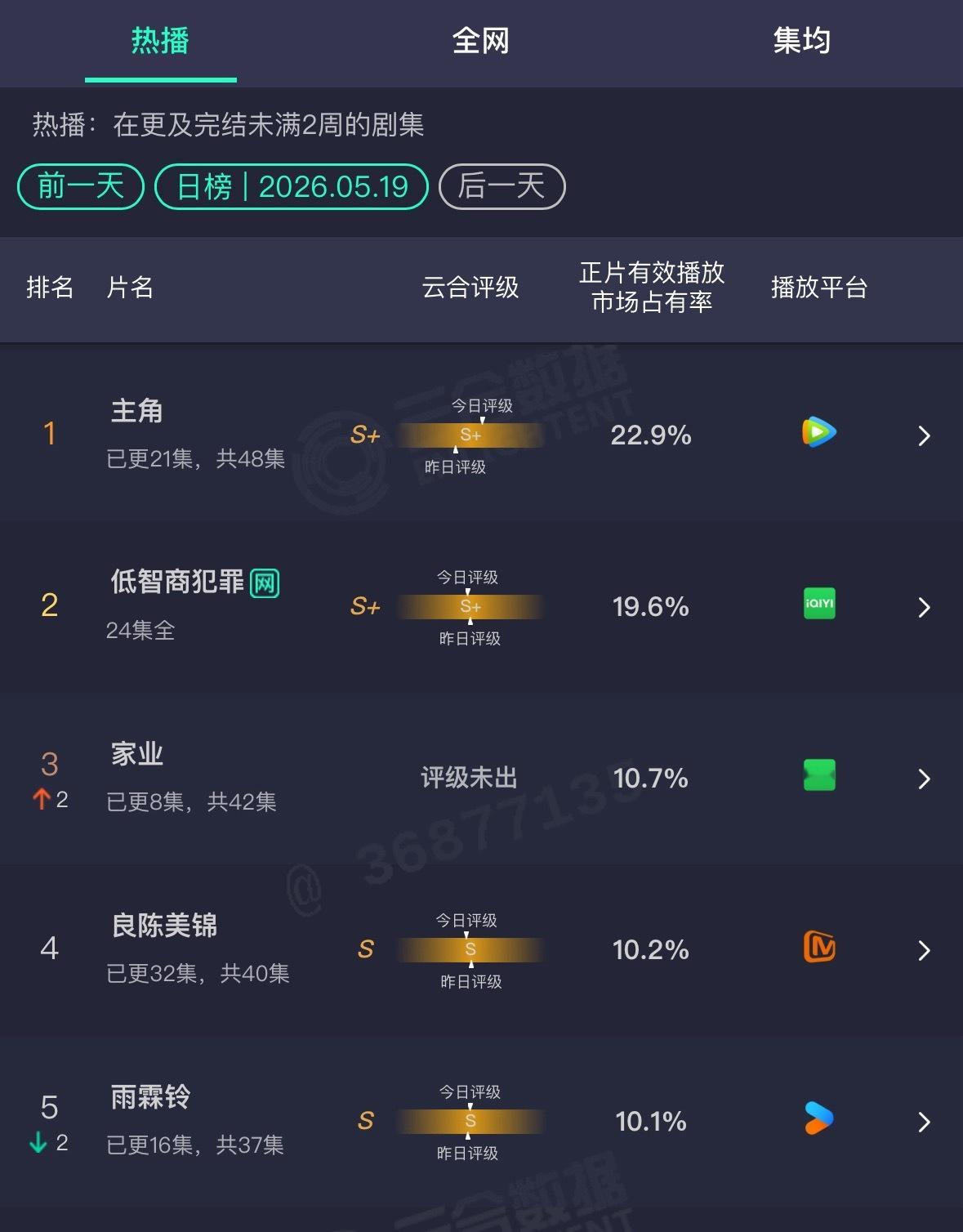 5.19云合出来了：主角新高22.9%低智商犯罪保持19.6%家业冲上来了，后续