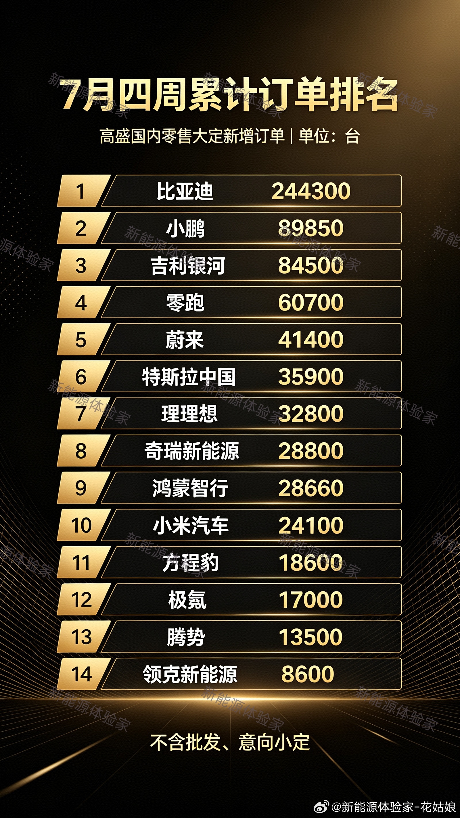 7月国内大定榜单比亚迪断层第一，别忘了两个关键指标：转化率、产能。二代刀片电池作