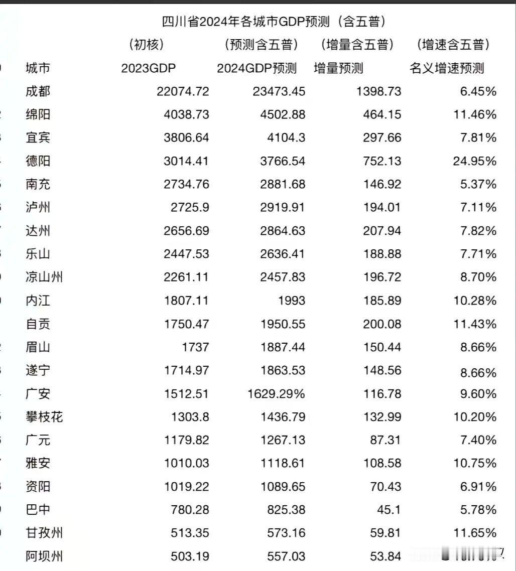 德阳猛的一批，今年重返前三。四川GDP gdp 德阳GDP