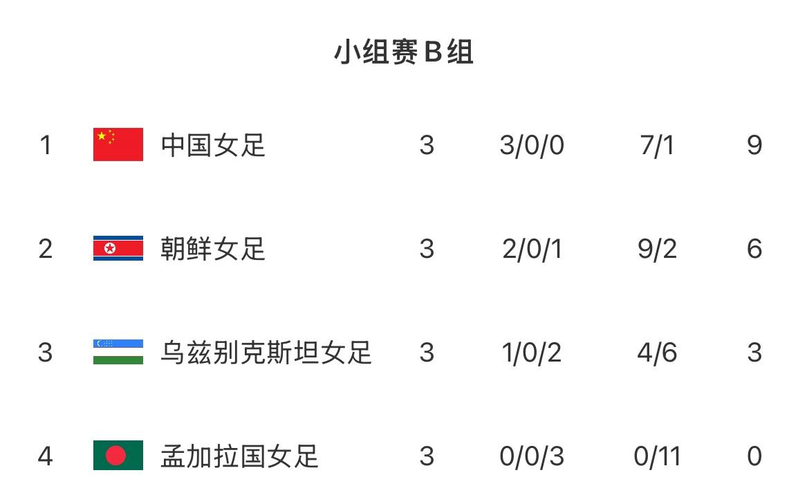 女足亚洲杯B组最终积分榜：中国女足小组赛全胜积9分头名出线，朝鲜女足积6分第二