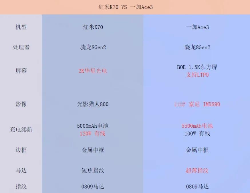 一加一出手果然就是王炸！如果价格差不多，谁还买红米K70啊！
一加Ace3的配置
