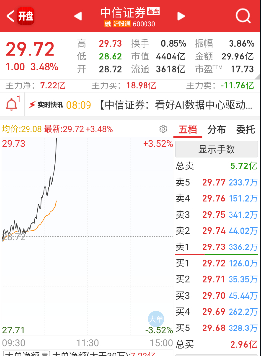 $中信证券 sh600030$ 今天能不压了吗？[泪奔] ​​​