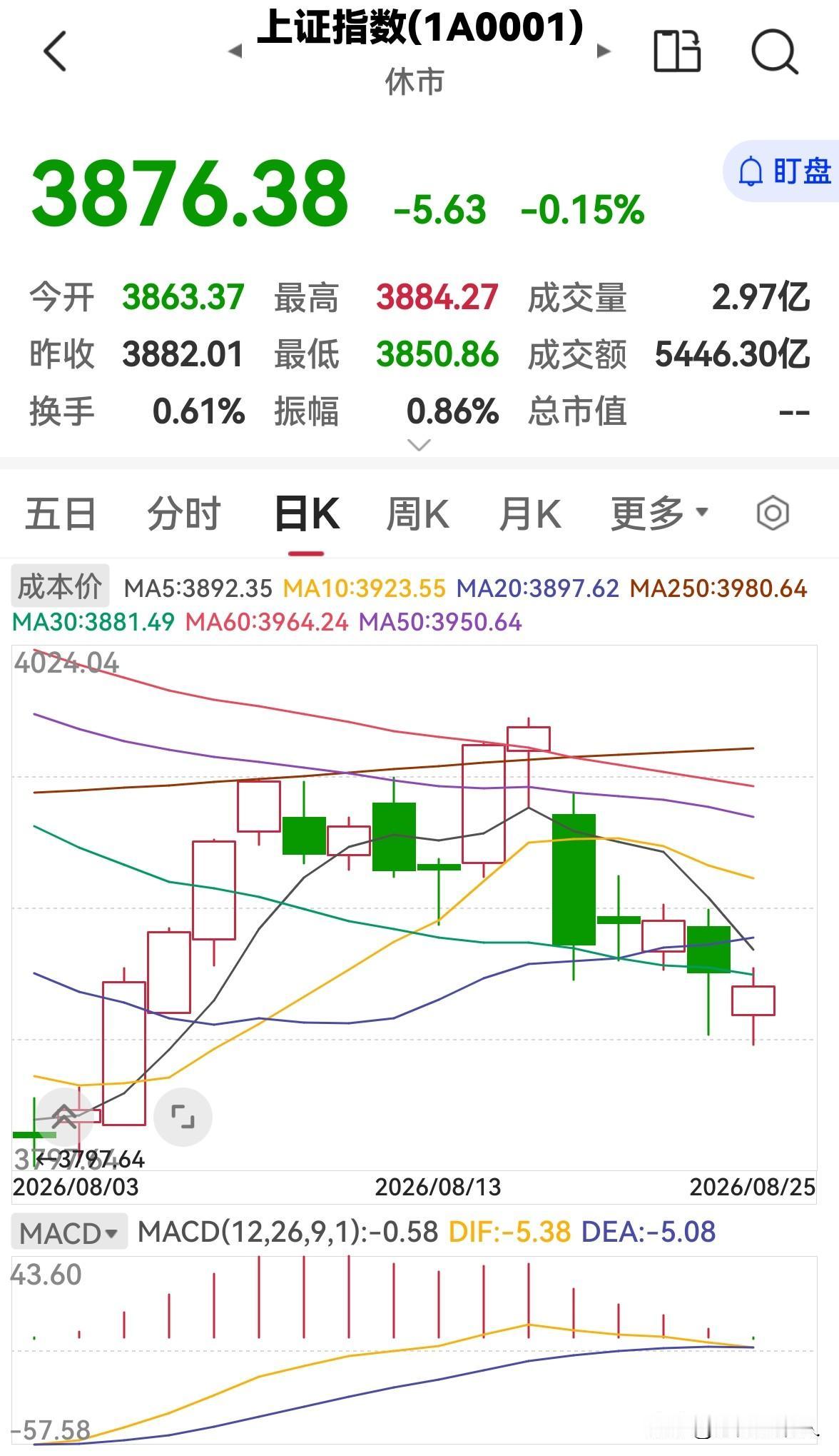 今天是8月25日，股市早盘缩量下跌，下午还会跌吗？

今天股市早盘低开低走，缩量