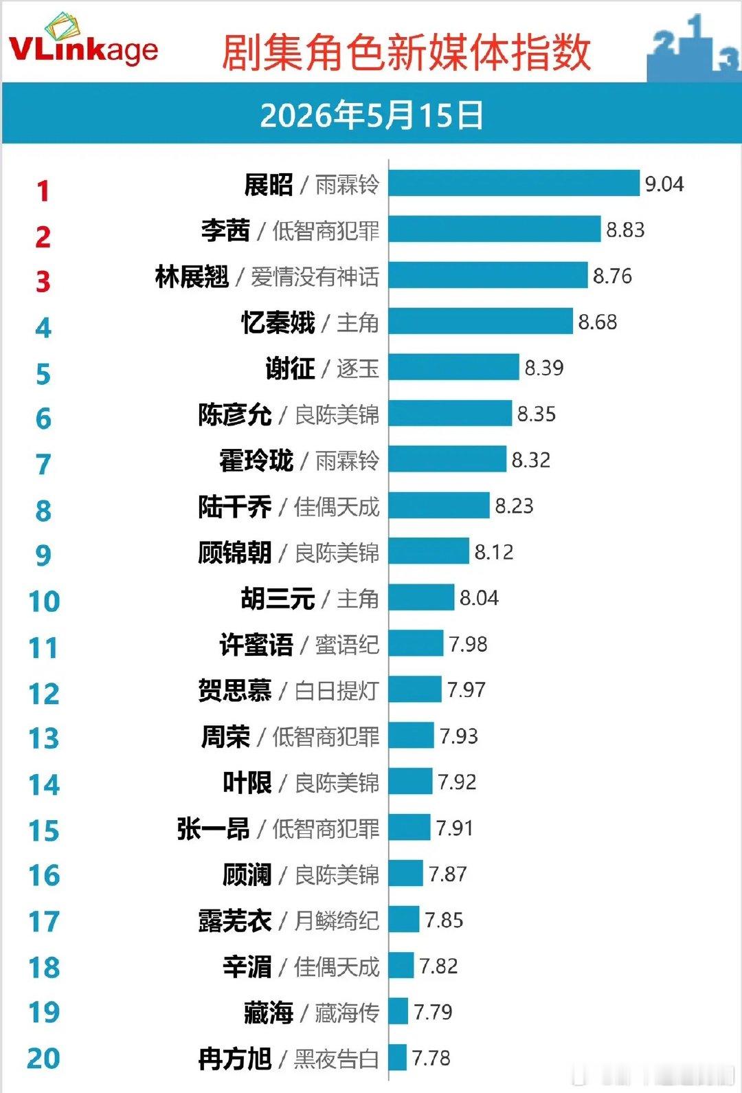 5.15剧集角色新媒体指数！黑马角色强势霸榜VLinkage最新剧集角色新媒体指