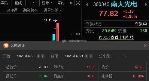 南大光电300346(📈T+1说没利润的，这下有了吧？一个字强，这些都是大肉 