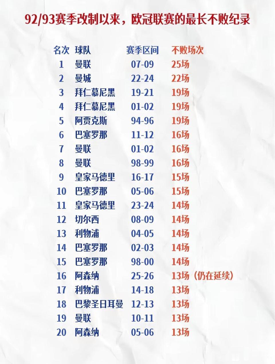 欧冠历史最长不败成绩，拥有C罗的曼联绝对是最强。

2008年曼联欧冠冠军，20